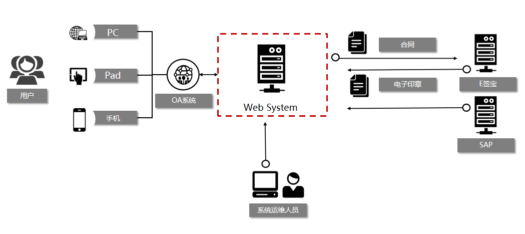華天動力OA費控優(yōu)化管理，大額費用精管，財務收支更安全