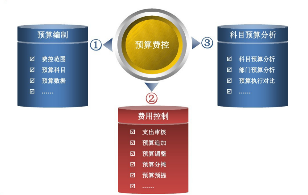 華天動力OA費控優(yōu)化管理，大額費用精管，財務收支更安全