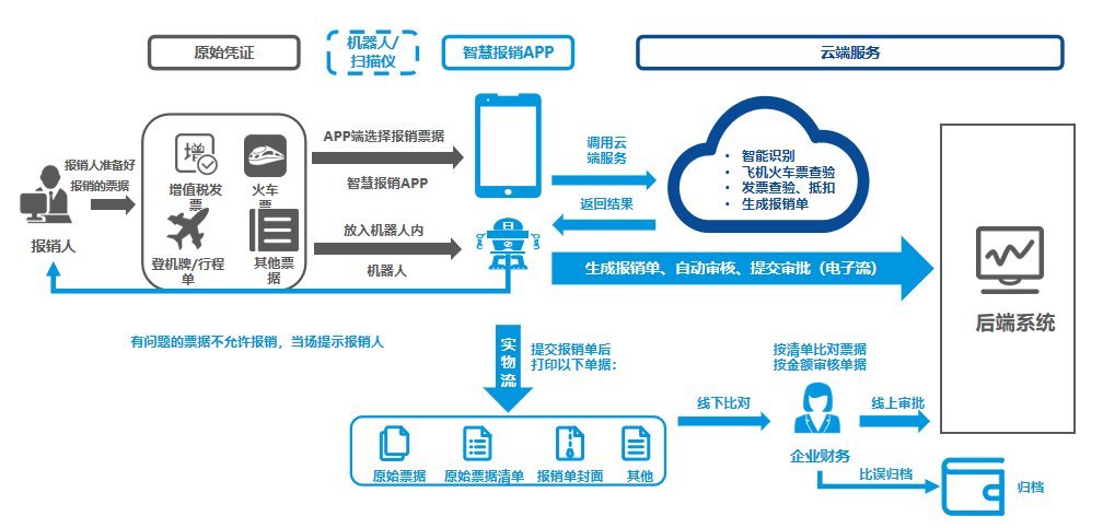 智慧商旅、銀企直聯(lián)，華天動力OA費控讓差旅報銷更便捷