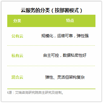 私有云VS公有云 企業(yè)費控還是私有的更安全、自主、可控