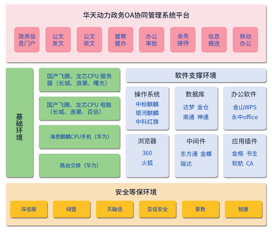  華天動力信創(chuàng)OA全面助力打造數(shù)字政府