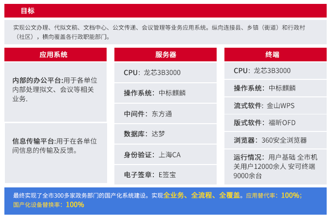 華天動力信創(chuàng)OA解決方案：全面協(xié)同，數(shù)字政務(wù)，平臺化辦公