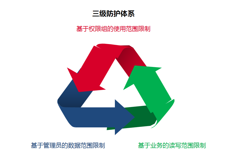 黨政辦公一體化信創(chuàng)OA解決方案，全業(yè)務場景覆蓋